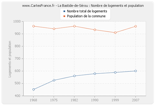 La Bastide-de-Sérou : Nombre de logements et population